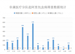 [向包蟲病開戰(zhàn)]——第九站森布村、芒拉村二組篩查