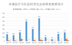 [向包蟲病開戰(zhàn)]——第八站(第10天)康巴列村三組、四組篩查